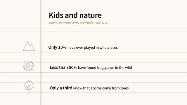 Only 10% have ever played in wild places
Kids and nature
Only a third know that acorns come from trees
Less than 50% have found frogspawn in the wild
Every Child Wild survey by The Wildlife Trusts, 2015
