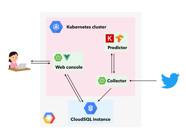 CloudSQL instance
Kubernetes cluster
Collector
Predictor
Web console
