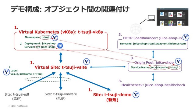 | ©2021 F5 NETWORKS
21
デモ構成: オブジェクト間の関連付け
Virtual Kubernetes (vK8s): t-tsuji-vk8s
Virtual Site: t-tsuji-vsite
Site: t-tsuji-udf
(既存)
Site: t-tsuji-vmware
(既存)
Site: t-tsuji-demo
(新規)
Label:
ves.io/siteName = t-tsuji
Origin Pool: juice-shop
HTTP LoadBalancer: juice-shop-lb
Service Name: svc-juice-shop.t-tsuji
Domains: juice-shop.t-tsuji.apac-ent.f5demos.com
Deployment: juice-shop
Service: svc-juice-shop
Namespace: t-tsuji
Healthcheck: juice-shop-healthcheck
1.
1.
1.
2.
3.
3.
3.
1.
