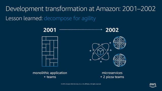 © 2019, Amazon Web Services, Inc. or its affiliates. All rights reserved.
Development transformation at Amazon: 2001–2002
monolithic application
+ teams
2001
Lesson learned: decompose for agility
2002
microservices
+ 2 pizza teams
