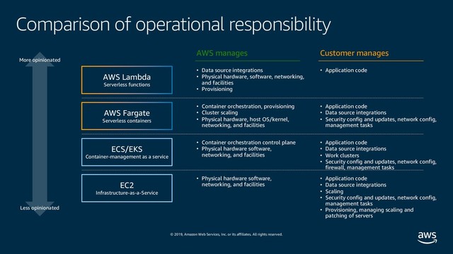 © 2019, Amazon Web Services, Inc. or its affiliates. All rights reserved.
Comparison of operational responsibility
AWS Lambda
Serverless functions
AWS Fargate
Serverless containers
ECS/EKS
Container-management as a service
EC2
Infrastructure-as-a-Service
More opinionated
Less opinionated
AWS manages Customer manages
• Data source integrations
• Physical hardware, software, networking,
and facilities
• Provisioning
• Application code
• Container orchestration, provisioning
• Cluster scaling
• Physical hardware, host OS/kernel,
networking, and facilities
• Application code
• Data source integrations
• Security config and updates, network config,
management tasks
• Container orchestration control plane
• Physical hardware software,
networking, and facilities
• Application code
• Data source integrations
• Work clusters
• Security config and updates, network config,
firewall, management tasks
• Physical hardware software,
networking, and facilities
• Application code
• Data source integrations
• Scaling
• Security config and updates, network config,
management tasks
• Provisioning, managing scaling and
patching of servers
