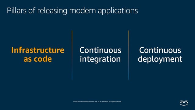 © 2019, Amazon Web Services, Inc. or its affiliates. All rights reserved.
Pillars of releasing modern applications
Infrastructure
as code
