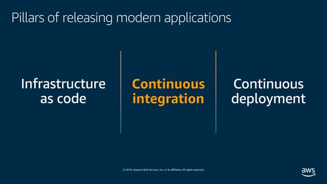 © 2019, Amazon Web Services, Inc. or its affiliates. All rights reserved.
Pillars of releasing modern applications
Continuous
integration
