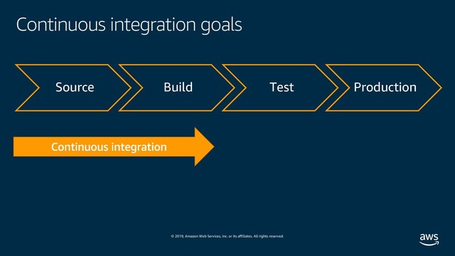 © 2019, Amazon Web Services, Inc. or its affiliates. All rights reserved.
Continuous integration goals
Source Build Test Production
