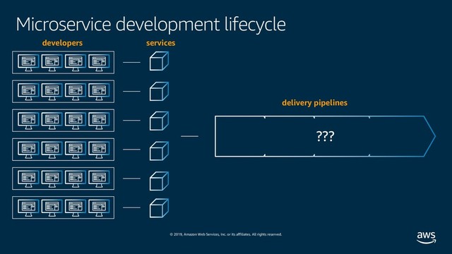© 2019, Amazon Web Services, Inc. or its affiliates. All rights reserved.
Microservice development lifecycle
???
developers
delivery pipelines
services
