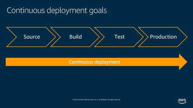 © 2019, Amazon Web Services, Inc. or its affiliates. All rights reserved.
Continuous deployment goals
Source Build Test Production
