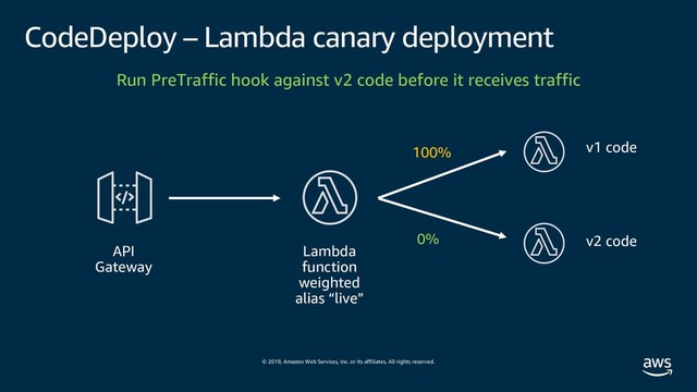 © 2019, Amazon Web Services, Inc. or its affiliates. All rights reserved.
CodeDeploy – Lambda canary deployment
API
Gateway
Lambda
function
weighted
alias “live”
v1 code
100%
Run PreTraffic hook against v2 code before it receives traffic
v2 code
0%
