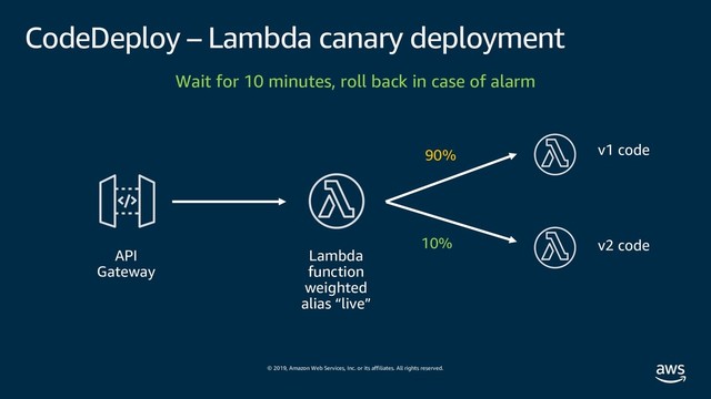© 2019, Amazon Web Services, Inc. or its affiliates. All rights reserved.
CodeDeploy – Lambda canary deployment
API
Gateway
Lambda
function
weighted
alias “live”
v1 code
90%
Wait for 10 minutes, roll back in case of alarm
v2 code
10%
