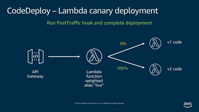 © 2019, Amazon Web Services, Inc. or its affiliates. All rights reserved.
CodeDeploy – Lambda canary deployment
API
Gateway
Lambda
function
weighted
alias “live”
v1 code
0%
Run PostTraffic hook and complete deployment
v2 code
100%
