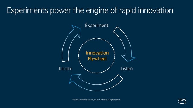 © 2019, Amazon Web Services, Inc. or its affiliates. All rights reserved.
Listen
Iterate
Experiment
Innovation
Flywheel
Experiments power the engine of rapid innovation
