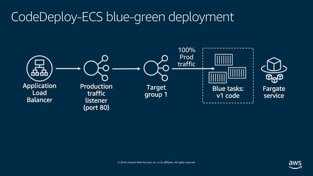 © 2019, Amazon Web Services, Inc. or its affiliates. All rights reserved.
CodeDeploy-ECS blue-green deployment
100%
Prod
traffic
