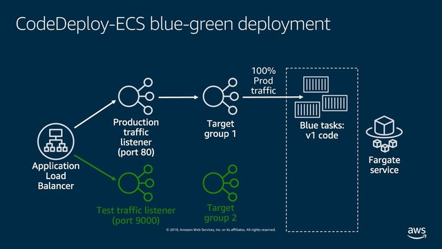 © 2019, Amazon Web Services, Inc. or its affiliates. All rights reserved.
CodeDeploy-ECS blue-green deployment
Target
group 2
100%
Prod
traffic
Test traffic listener
(port 9000)

