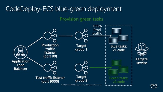 © 2019, Amazon Web Services, Inc. or its affiliates. All rights reserved.
CodeDeploy-ECS blue-green deployment
Green tasks:
v2 code
100%
Prod
traffic
Provision green tasks
