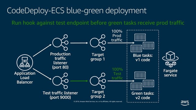 © 2019, Amazon Web Services, Inc. or its affiliates. All rights reserved.
CodeDeploy-ECS blue-green deployment
100%
Test
traffic
100%
Prod
traffic
Run hook against test endpoint before green tasks receive prod traffic
