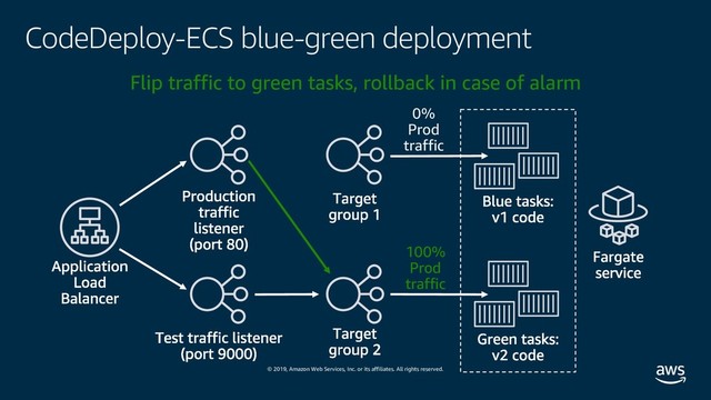 © 2019, Amazon Web Services, Inc. or its affiliates. All rights reserved.
CodeDeploy-ECS blue-green deployment
100%
Prod
traffic
Flip traffic to green tasks, rollback in case of alarm
0%
Prod
traffic
