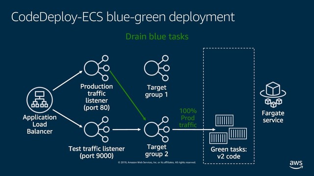 © 2019, Amazon Web Services, Inc. or its affiliates. All rights reserved.
CodeDeploy-ECS blue-green deployment
100%
Prod
traffic
Drain blue tasks
