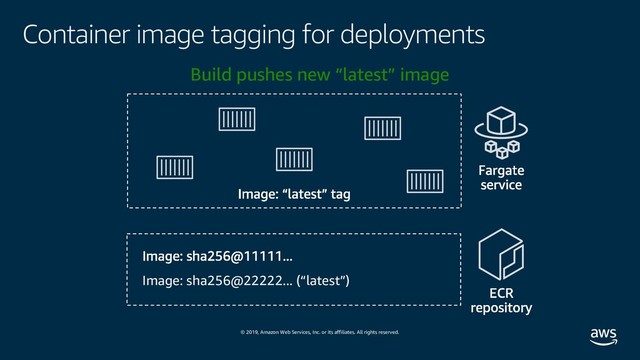 © 2019, Amazon Web Services, Inc. or its affiliates. All rights reserved.
Container image tagging for deployments
Build pushes new “latest” image
Image: sha256@22222... (“latest”)
