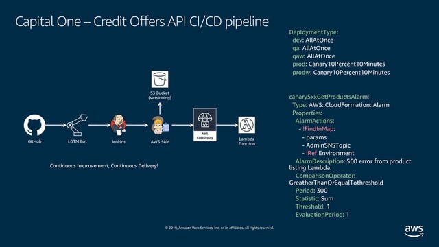 © 2019, Amazon Web Services, Inc. or its affiliates. All rights reserved.
Capital One – Credit Offers API CI/CD pipeline
Continuous Improvement, Continuous Delivery!
GitHub LGTM Bot Jenkins AWS SAM
S3 Bucket
(Versioning)
Lambda
Function
DeploymentType:
dev: AllAtOnce
qa: AllAtOnce
qaw: AllAtOnce
prod: Canary10Percent10Minutes
prodw: Canary10Percent10Minutes
canary5xxGetProductsAlarm:
Type: AWS::CloudFormation::Alarm
Properties:
AlarmActions:
- !FindInMap:
- params
- AdminSNSTopic
- !Ref Environment
AlarmDescription: 500 error from product
listing Lambda.
ComparisonOperator:
GreatherThanOrEqualTothreshold
Period: 300
Statistic: Sum
Threshold: 1
EvaluationPeriod: 1

