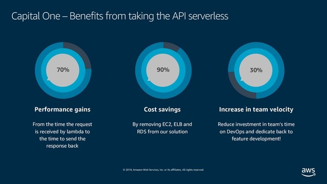 © 2019, Amazon Web Services, Inc. or its affiliates. All rights reserved.
Capital One – Benefits from taking the API serverless
Performance gains
From the time the request
is received by lambda to
the time to send the
response back
70%
Cost savings
By removing EC2, ELB and
RDS from our solution
90%
Increase in team velocity
Reduce investment in team’s time
on DevOps and dedicate back to
feature development!
30%
