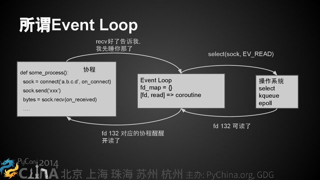 所谓Event Loop
def some_process():
sock = connect(‘a.b.c.d’, on_connect)
sock.send(‘xxx’)
bytes = sock.recv(on_received)
….
协程
Event Loop
fd_map = {}
[fd, read] => coroutine
操作系统
select
kqueue
epoll
recv好了告诉我，
我先睡你那了
select(sock, EV_READ)
fd 132 可读了
fd 132 对应的协程醒醒
开读了
