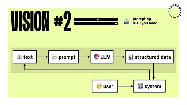 VISION #2 prompting
is all you need
"
2 LLM
4 text % prompt
5 system
3 user
6 structured data
