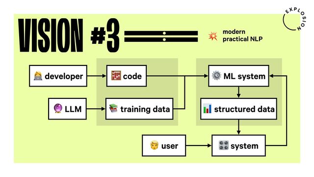 VISION #3 modern
practical NLP
-
7 developer 8 code
2 LLM 9 training data
5 system
3 user
6 structured data
⚙ ML system
