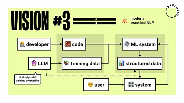 VISION #3 modern
practical NLP
-
7 developer 8 code
2 LLM 9 training data
5 system
3 user
6 structured data
⚙ ML system
LLM helps with
building the pipeline
