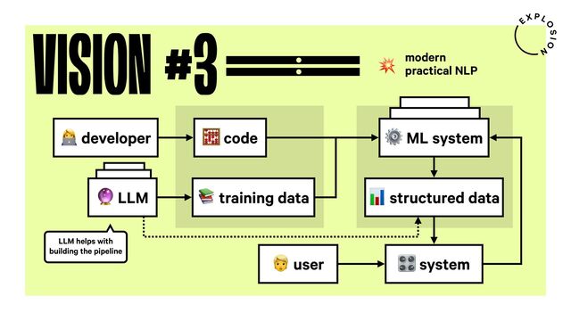 VISION #3 modern
practical NLP
-
7 developer 8 code
2 LLM 9 training data
5 system
3 user
6 structured data
⚙ ML system
LLM helps with
building the pipeline
