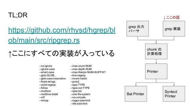 TL;DR
https://github.com/rhysd/hgrep/bl
ob/main/src/ripgrep.rs
↑ここにすべての実装が入っている
grep 出力
パーサ
grep 実装
chunk の
計算処理
Printer
Bat Printer
Syntect
Printer
↓ ここの話
--no-ignore
--ignore-case
--smart-case
--glob GLOB...
--glob-case-insensitive
--fixed-strings
--word-regexp
--follow
--multiline
--multiline-dotall
--crlf
--mmap
--max-count NUM
--max-depth NUM
--max-filesize NUM+SUFFIX?
--line-regexp
--invert-match
--pcre2
--type TYPE
--type-not TYPE
--type-list
--one-file-system
--no-unicode
--regex-size-limit
--dfa-size-limit
