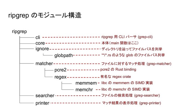 ripgrep のモジュール構造
ripgrep
cli
core
ignore
globpath
matcher
pcre2
regex
memmem
memchr
printer
searcher
ripgrep 用 CLI パーサ (grep-cli)
本体（main 関数はここ）
ディレクトリを辿ってファイルパスを列挙
**/*.rs のような glob のファイルパス列挙
ファイルに対するマッチ処理 (grep-matcher)
pcre2 の Rust binding
有名な regex crate
libc の memmem の SIMD 実装
libc の memchr の SIMD 実装
ファイルの検索処理 (grep-searcher)
マッチ結果の表示処理 (grep-printer)
