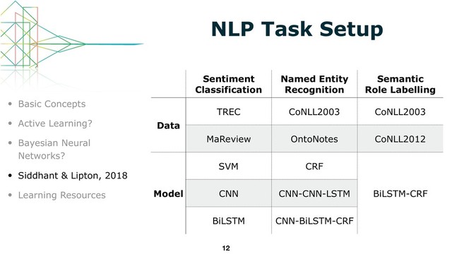NLP Task Setup
12
• Basic Concepts
• Active Learning?
• Bayesian Neural
Networks?
• Siddhant & Lipton, 2018
• Learning Resources
Sentiment
Classification
Named Entity
Recognition
Semantic
Role Labelling
Data
TREC CoNLL2003 CoNLL2003
MaReview OntoNotes CoNLL2012
Model
SVM CRF
BiLSTM-CRF
CNN CNN-CNN-LSTM
BiLSTM CNN-BiLSTM-CRF
