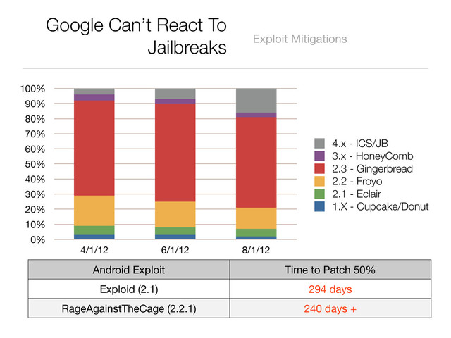 Google Can’t React To
Jailbreaks Exploit Mitigations
0%
10%
20%
30%
40%
50%
60%
70%
80%
90%
100%
4/1/12 6/1/12 8/1/12
1.X - Cupcake/Donut
2.1 - Eclair
2.2 - Froyo
2.3 - Gingerbread
3.x - HoneyComb
4.x - ICS/JB
Android Exploit Time to Patch 50%
Exploid (2.1) 294 days
RageAgainstTheCage (2.2.1) 240 days +
