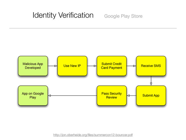 Identity Veriﬁcation Google Play Store
http://jon.oberheide.org/ﬁles/summercon12-bouncer.pdf
Malicious App
Developed
Use New IP
Submit Credit
Card Payment
Receive SMS
App on Google
Play
Pass Security
Review
Submit App
