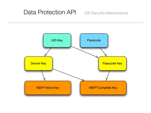 Data Protection API OS Security Mechanisms
Passcode
UID Key
Passcode Key
Device Key
NSFP None Key NSFP Complete Key

