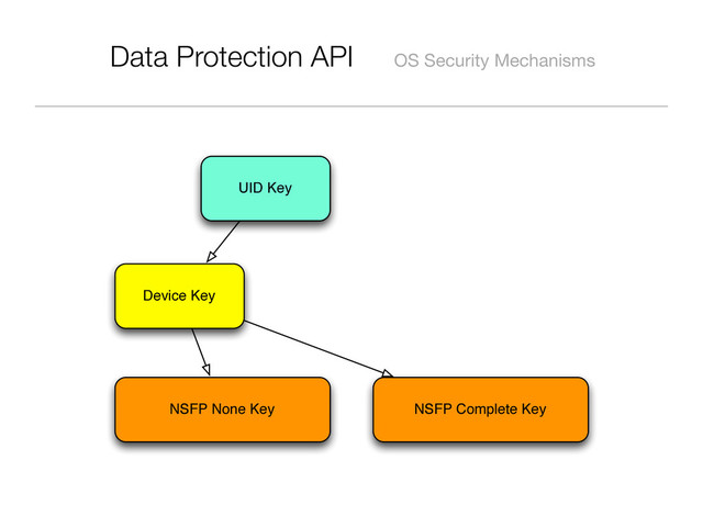 Data Protection API OS Security Mechanisms
UID Key
Device Key
NSFP None Key NSFP Complete Key
