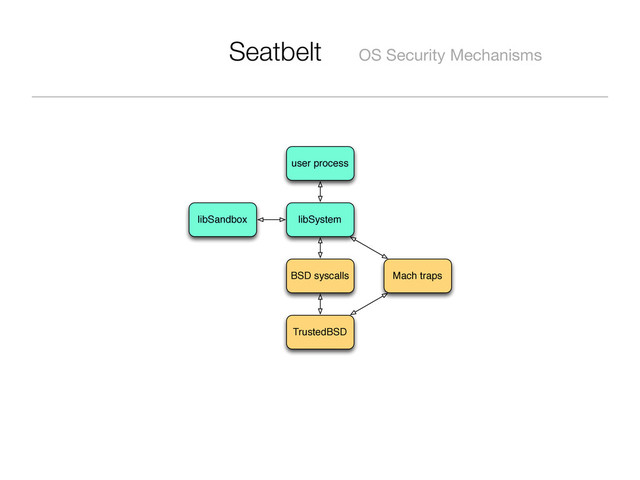 Seatbelt OS Security Mechanisms
user process
libSystem
libSandbox
BSD syscalls
TrustedBSD
Mach traps
