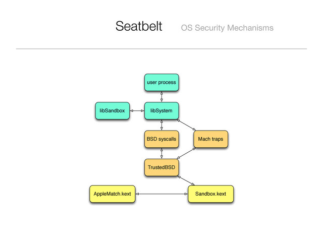 Seatbelt OS Security Mechanisms
user process
libSystem
libSandbox
BSD syscalls
TrustedBSD
AppleMatch.kext Sandbox.kext
Mach traps
