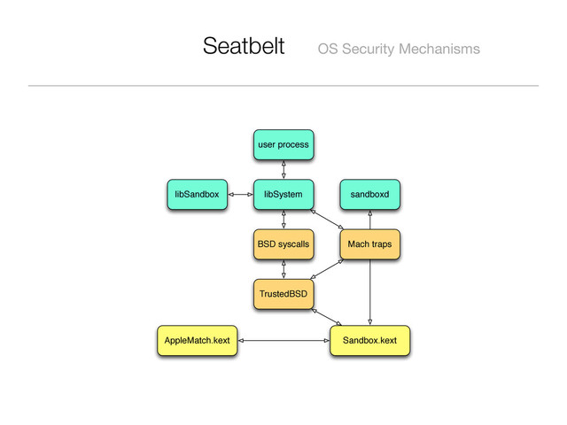 Seatbelt OS Security Mechanisms
user process
libSystem sandboxd
libSandbox
BSD syscalls
TrustedBSD
AppleMatch.kext Sandbox.kext
Mach traps
