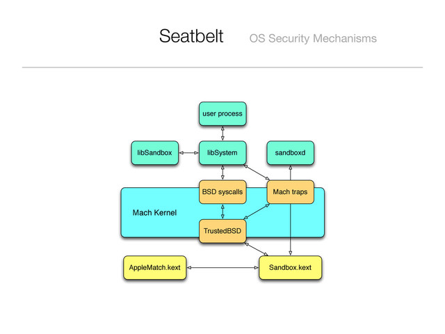 Seatbelt OS Security Mechanisms
user process
libSystem sandboxd
libSandbox
BSD syscalls
TrustedBSD
AppleMatch.kext Sandbox.kext
Mach traps
Mach Kernel
