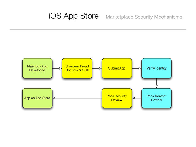 iOS App Store Marketplace Security Mechanisms
Malicious App
Developed
Unknown Fraud
Controls & CC#
Submit App Verify Identity
App on App Store
Pass Security
Review
Pass Content
Review
