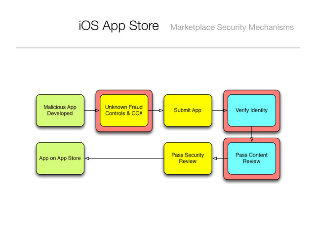 iOS App Store Marketplace Security Mechanisms
Malicious App
Developed
Unknown Fraud
Controls & CC#
Submit App Verify Identity
App on App Store
Pass Security
Review
Pass Content
Review
