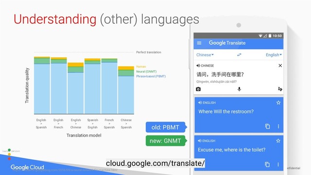 Proprietary + Confidential
Sources: ComScore
https://research.googleblog.com/2016/09/a-neural-network-for-machine.html
Perfect translation
Human
Neural (GNMT)
Phrase-based (PBMT)
English
>
Spanish
English
>
French
English
>
Chinese
Spanish
>
English
French
>
Spanish
Chinese
>
Spanish
Translation model
Translation quality
old: PBMT
new: GNMT
cloud.google.com/translate/
