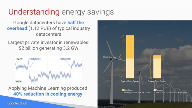Proprietary + Confidential
Google datacenters have half the
overhead (1.12 PUE) of typical industry
datacenters
Largest private investor in renewables:
$2 billion generating 3.2 GW
Applying Machine Learning produced
40% reduction in cooling energy
