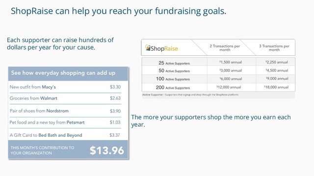 ShopRaise can help you reach your fundraising goals.
The more your supporters shop the more you earn each
year.
Each supporter can raise hundreds of
dollars per year for your cause.
