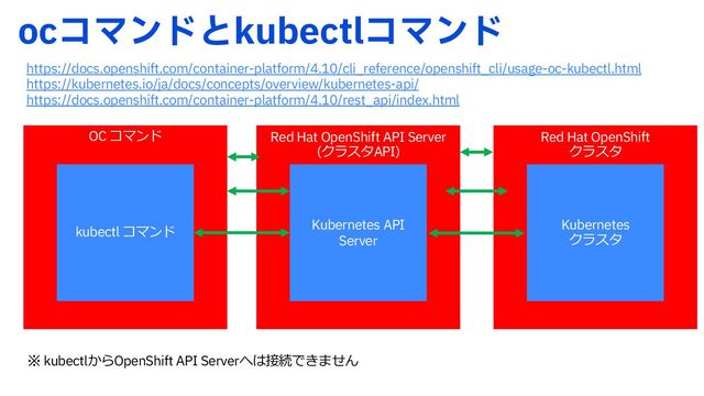 PDίϚϯυͱLVCFDUMίϚϯυ
OC コマンド
kubectl コマンド
Red Hat OpenShift API Server
(クラスタAPI)
Kubernetes API
Server
https://docs.openshift.com/container-platform/4.10/cli_reference/openshift_cli/usage-oc-kubectl.html
https://kubernetes.io/ja/docs/concepts/overview/kubernetes-api/
https://docs.openshift.com/container-platform/4.10/rest_api/index.html
Red Hat OpenShift
クラスタ
Kubernetes
クラスタ
※ kubectlからOpenShift API Serverへは接続できません
