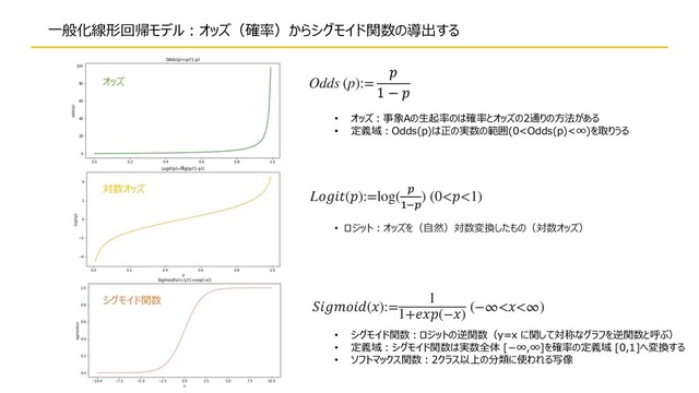 ⼀般化線形回帰モデル︓オッズ（確率）からシグモイド関数の導出する
():=
1
1+(−)
(−∞<<∞)
L():=log( &
!'&
) (0<<1)
• ロジット︓オッズを（⾃然）対数変換したもの（対数オッズ）
Odds (p):=

1 − 
• オッズ︓事象Aの⽣起率のは確率とオッズの2通りの⽅法がある
• 定義域︓Odds(p)は正の実数の範囲(0