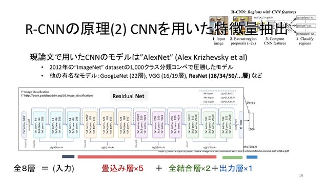 現論文で用いたCNNのモデルは”AlexNet” (Alex Krizhevsky et al)
• 2012年の”ImageNet” datasetの1,000クラス分類コンペで圧勝したモデル
• 他の有名なモデル：GoogLeNet (22層), VGG (16/19層), ResNet (18/34/50/...層) など
19
出典：ImageNet Classification with Deep Convolutional Neural Networks (2012)
https://papers.nips.cc/paper/4824-imagenet-classification-with-deep-convolutional-neural-networks.pdf
R-CNNの原理(2) CNNを用いた特徴量抽出
R-CNNの原理(2) CNNを用いた特徴量抽出
全８層　＝ (入力)　　　　　畳込み層×５　　＋　全結合層×２＋出力層×１
\* Image Classification
\* http://book.paddlepaddle.org/03.image_classification/ Residual Net

