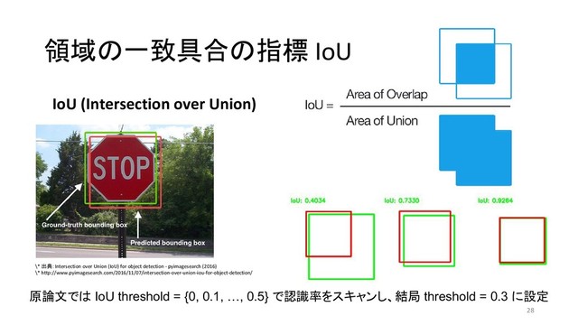領域の一致具合の指標 IoU
IoU (Intersection over Union)
28
\* 出典：Intersection over Union (IoU) for object detection - pyimagesearch (2016)
\* http://www.pyimagesearch.com/2016/11/07/intersection-over-union-iou-for-object-detection/
原論文では IoU threshold = {0, 0.1, …, 0.5} で認識率をスキャンし、結局 threshold = 0.3 に設定
