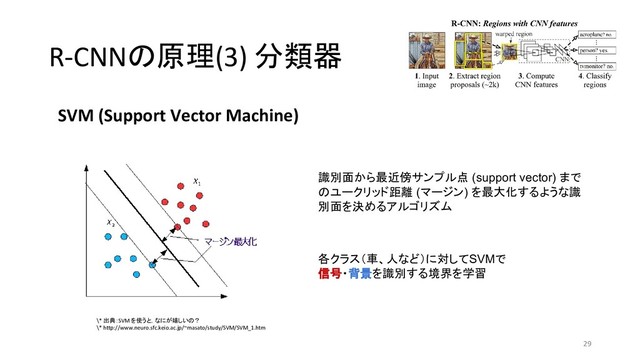 R-CNNの原理(3) 分類器
29
SVM (Support Vector Machine)
\* 出典：SVM を使うと，なにが嬉しいの？
\* http://www.neuro.sfc.keio.ac.jp/~masato/study/SVM/SVM_1.htm
識別面から最近傍サンプル点 (support vector) まで
のユークリッド距離 (マージン) を最大化するような識
別面を決めるアルゴリズム
各クラス（車、人など）に対してSVMで
信号・背景を識別する境界を学習
