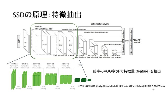 SSDの原理：特徴抽出
40
＊VGGの全結合 (Fully-Connected) 層は畳込み (Convolution) 層に置き換えている
前半のVGGネットで特徴量 (feature) を抽出
